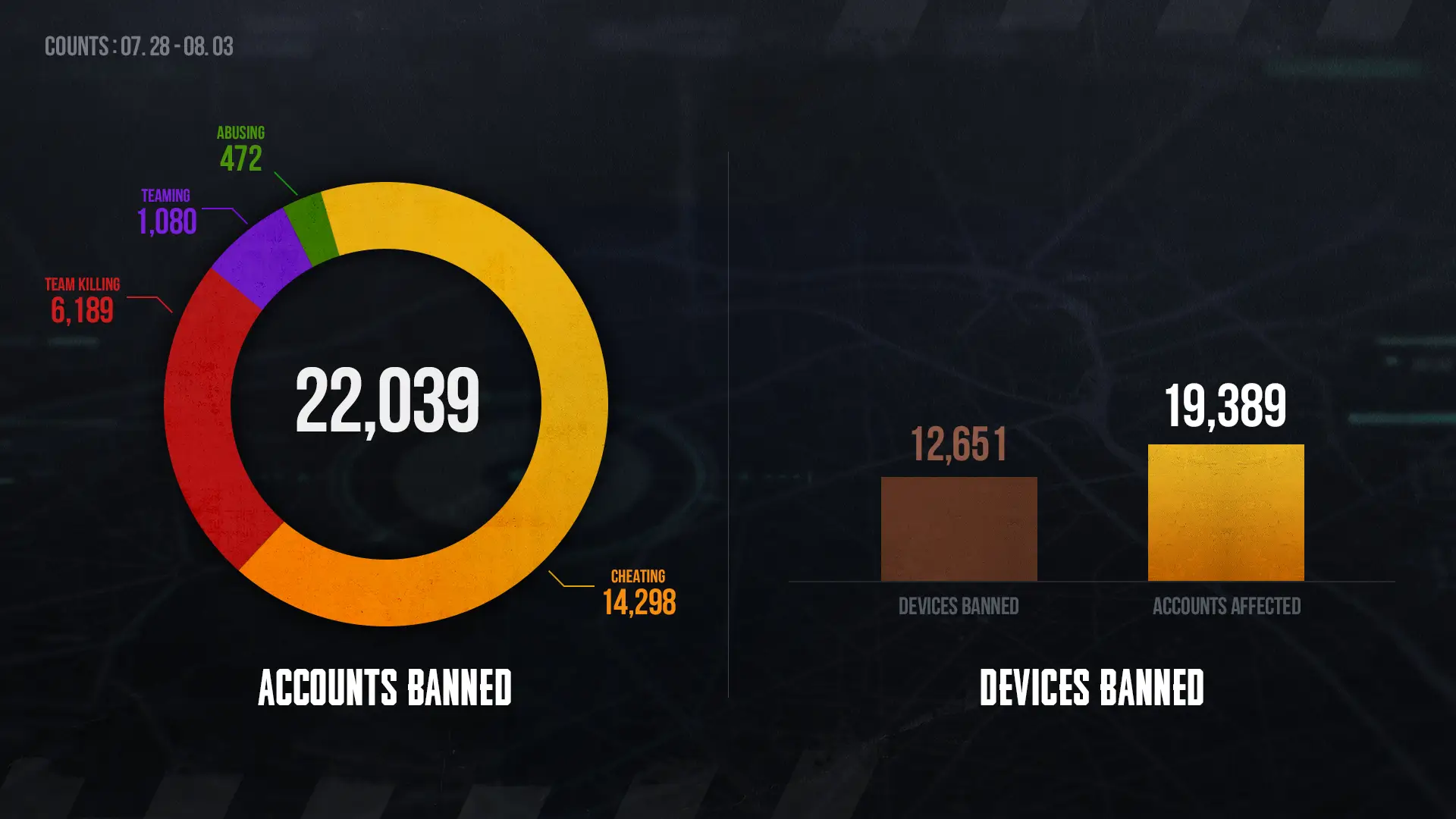 PUBG’s anti-cheat team bans over 22,000 players in just one week to maintain fair gameplay