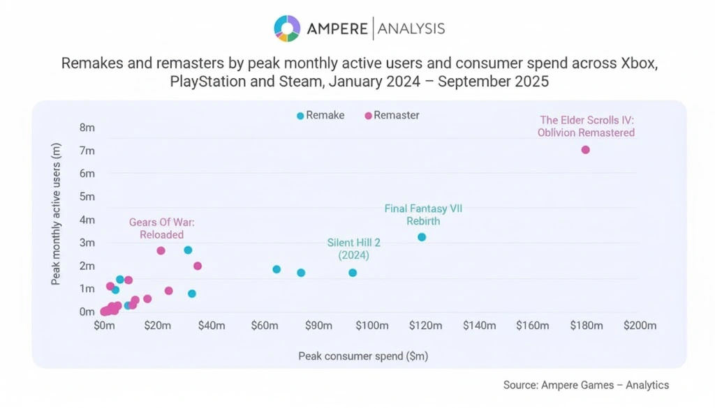 Ampere Analysis Remake vs Remaster Research