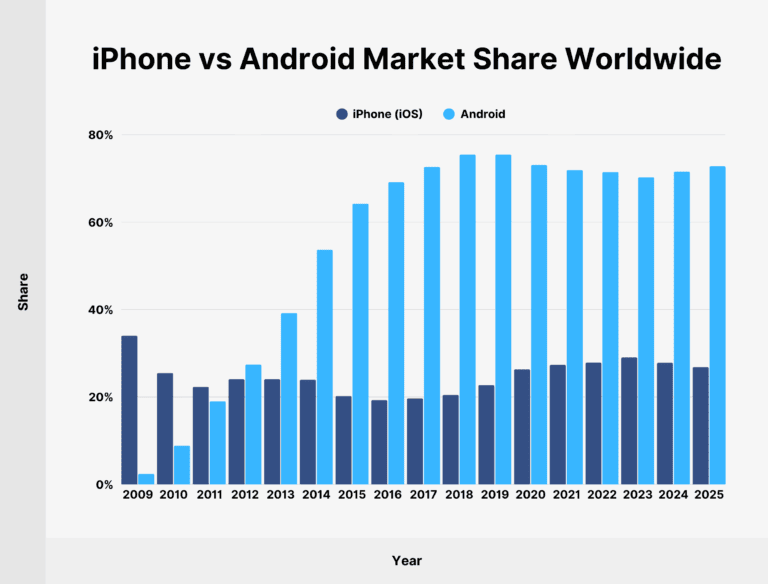 Android dominates global smartphone market share, while iPhone leads in the U.S.