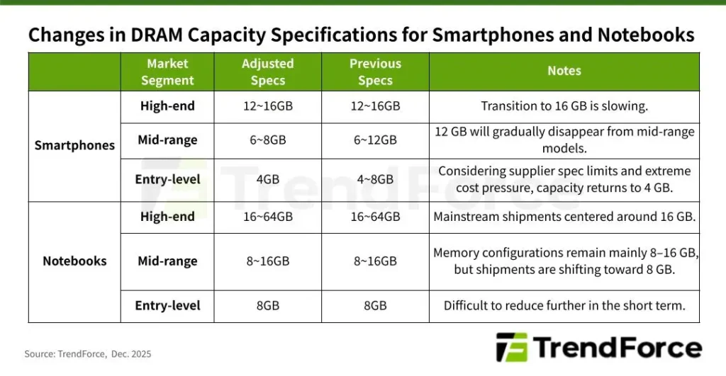 Changing Specifications