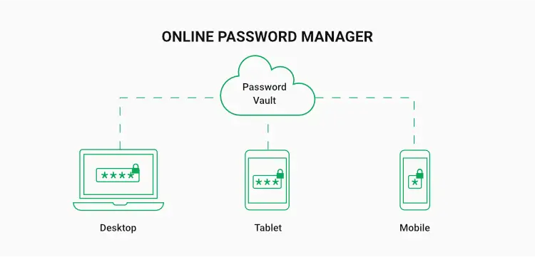 Cloud based Password Managers Provide Accessibility