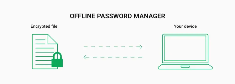 Encrypted file containing your passwords stored on your personal local device