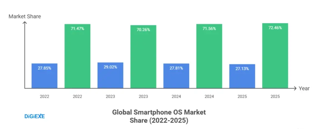 Global Smartphone market share from 2022-2025.
