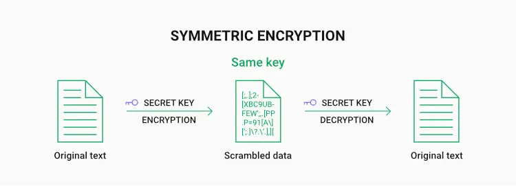 Symmetrical Encryption of AES algorithm for Password Managers