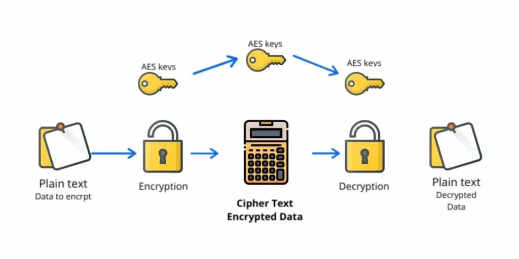 File protection and access controls in cloud storage services