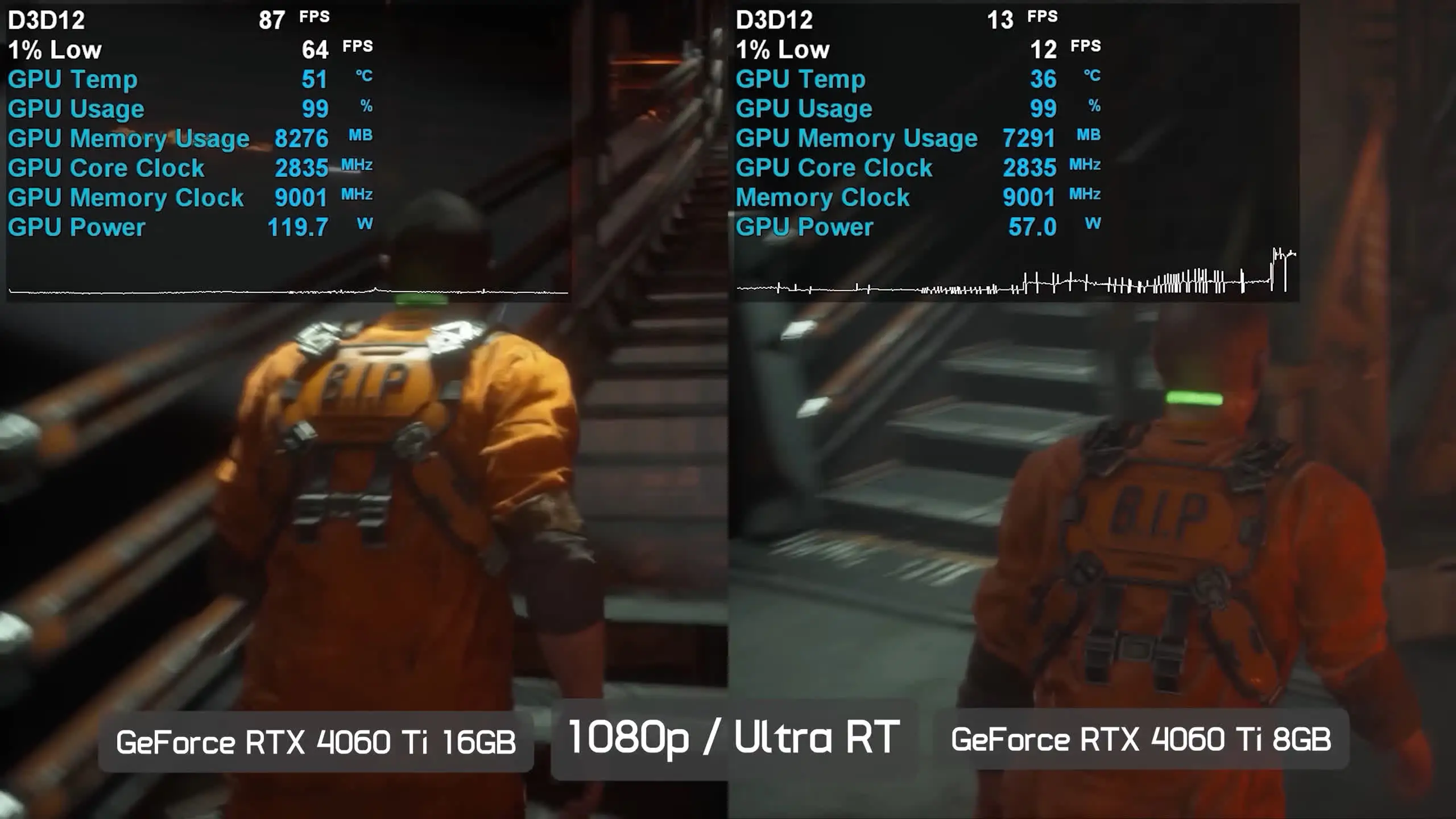 A TechSpot hardware comparison benchmark in The Callisto Protocol between the RTX 4060 Ti 16GB and 8GB models. Both show 99 percent GPU usage, but the 8GB variant experiences a massive frame rate drop to 13 FPS and a wattage collapse due to a VRAM bottleneck.