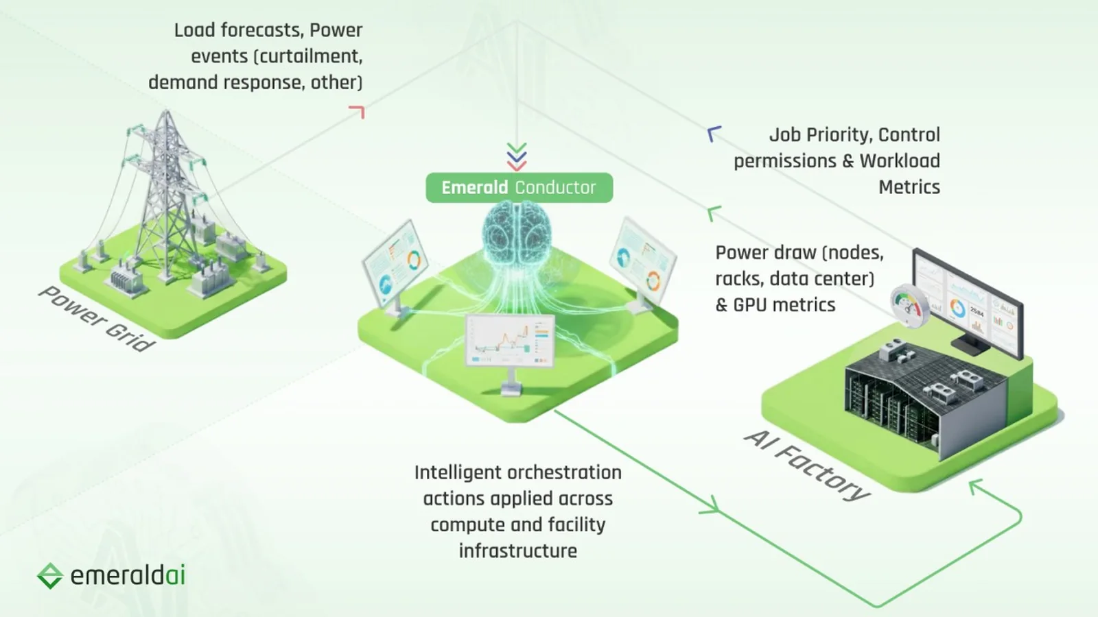 Official NVIDIA and Emerald AI diagram showing the power grid, Emerald Conductor and an AI factory exchanging