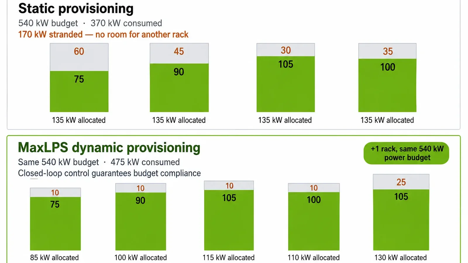 Official NVIDIA comparison graphic showing static power provisioning versus MaxLPS dynamic provisioning within the same