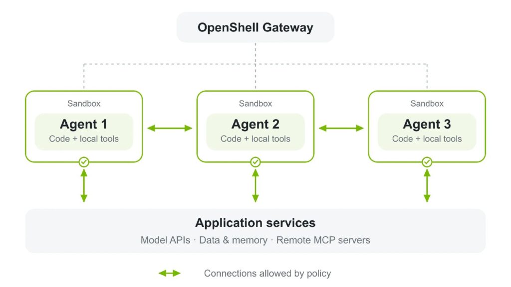 NVIDIA Launches Open Agent Safety Platform for AI Agents OpenShell Gateway connected to three isolated AI-agent sandboxes and application services