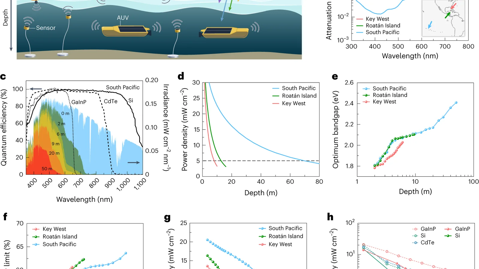 Scientific illustration showing underwater solar harvesting for autonomous underwater vehicles, sensors and buoys