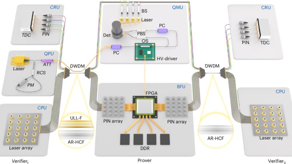 Quantum Protocol Verifies Device Position Over 2 Km Schematic showing two verifiers, a prover and the light-cone timing model used for quantum position verification