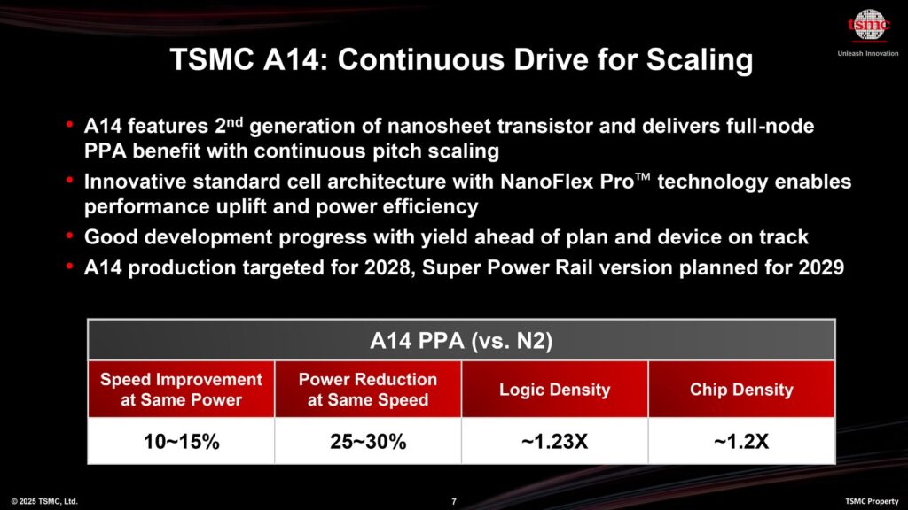 TSMC A14 Could Shrink SRAM Cells by Over 19% After Eight Years TSMC's official A14 technology presentation slide showing second-generation nanosheet transistors, NanoFlex Pro and