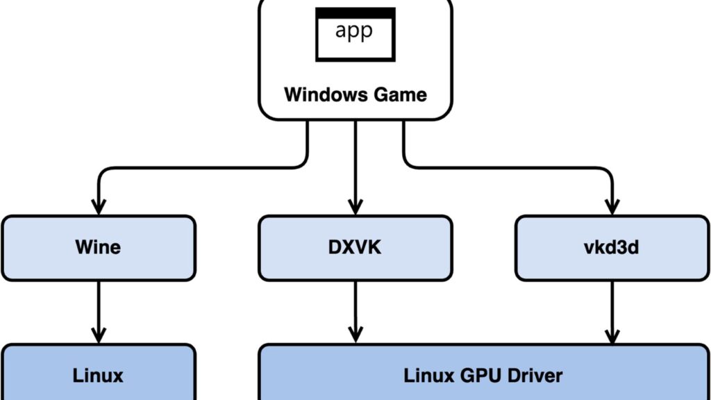 VKD3D-Proton 3.1 Adds Shader Model 6.9 and Ray Tracing Improvements Technical diagram illustrating Windows game graphics translation through DXVK and VKD3D to Linux GPU drivers